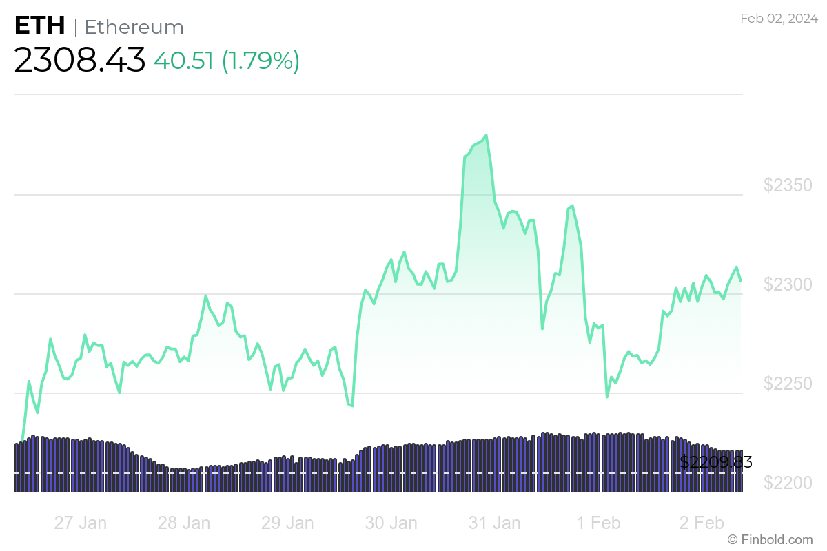 Machine learning algorithm predicts Ethereum price for February 29, 2024 Machine learning algorithm predicts Ethereum price for February 29, 2024
