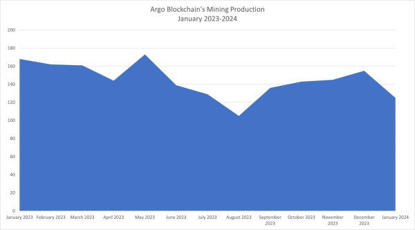 Bitcoin Winter Hits Argo: Sluggish Crypto Start in 2024