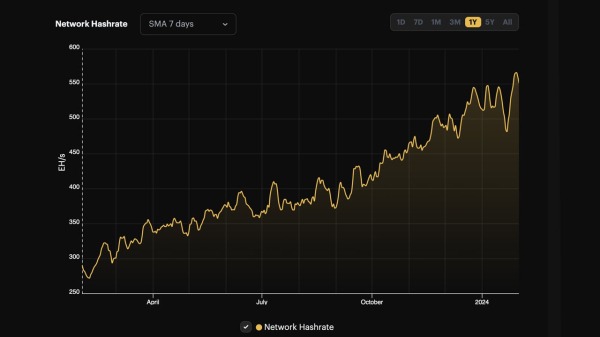 Bitcoin’s Hashrate Hits 7-Day Record High, Surging to 566 EH/s Amid Anticipation of Upcoming Difficulty Adjustment