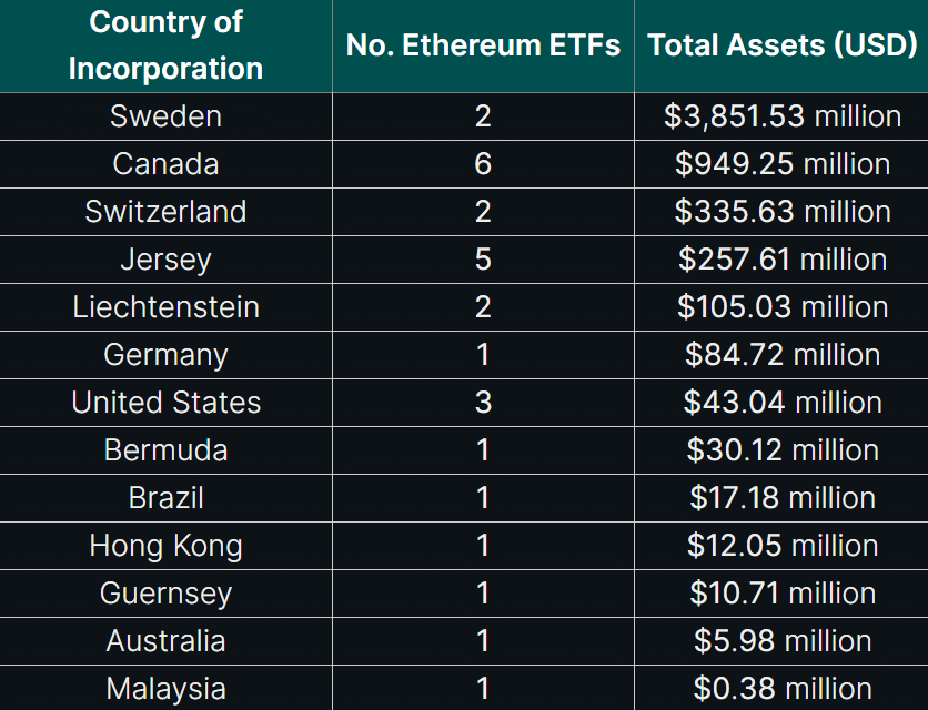 Europe leads Ethereum ETF market with $4.6b AUM