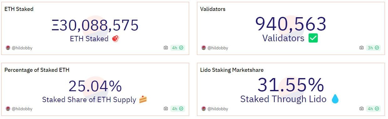 Ethereum Staking Hits Record Milestone 25% of Total ETH Supply