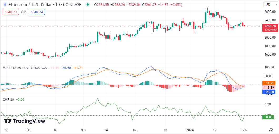 What Is The Price Prediction For ETH In February 2024?