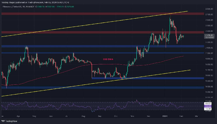 Calm Before the Storm: ETH Consolidates at $2.3K but is a Huge Move Imminent? (Ethereum Price Analysis) Calm Before the Storm: ETH Consolidates at $2.3K but is a Huge Move Imminent? (Ethereum Price Analysis)