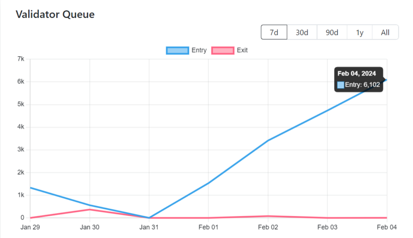 Nearly 10 Million Ethereum (ETH) Now Staked in Lido DAO