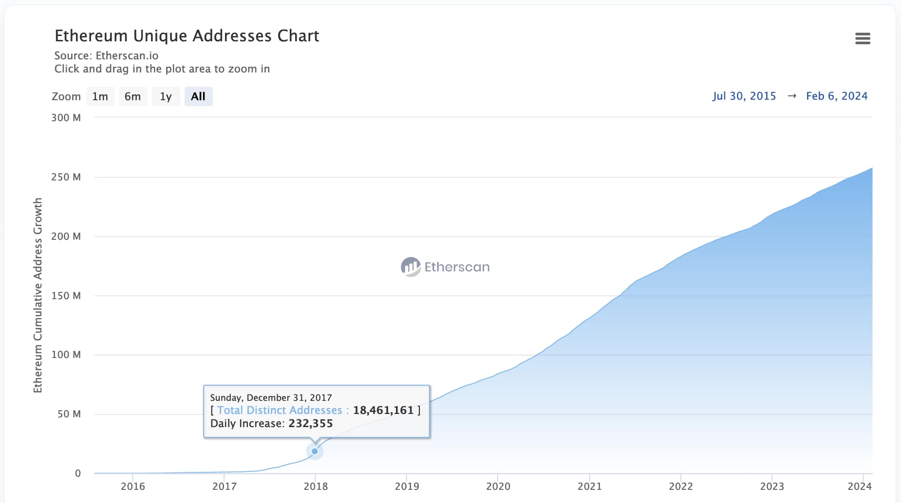 Ethereum adds nearly 100,000 new unique addresses daily in 2024 Ethereum adds nearly 100,000 new unique addresses daily in 2024
