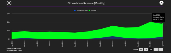 Bitcoin Miners Log Second Highest Monthly Revenue in April, Despite Falling Hash Value