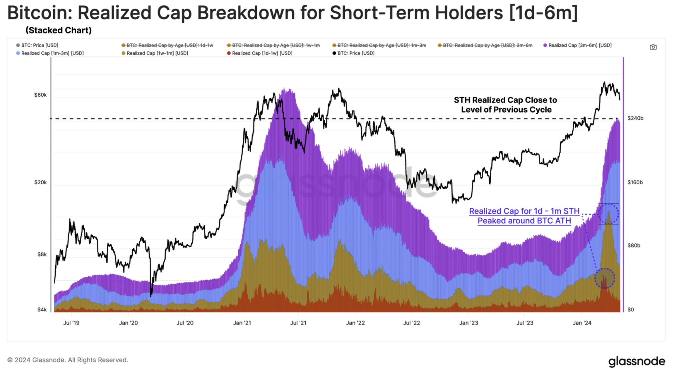 Here&rsquo;s Why Ethereum (ETH) Has Been Lagging Behind Bitcoin (BTC), According to Glassnode