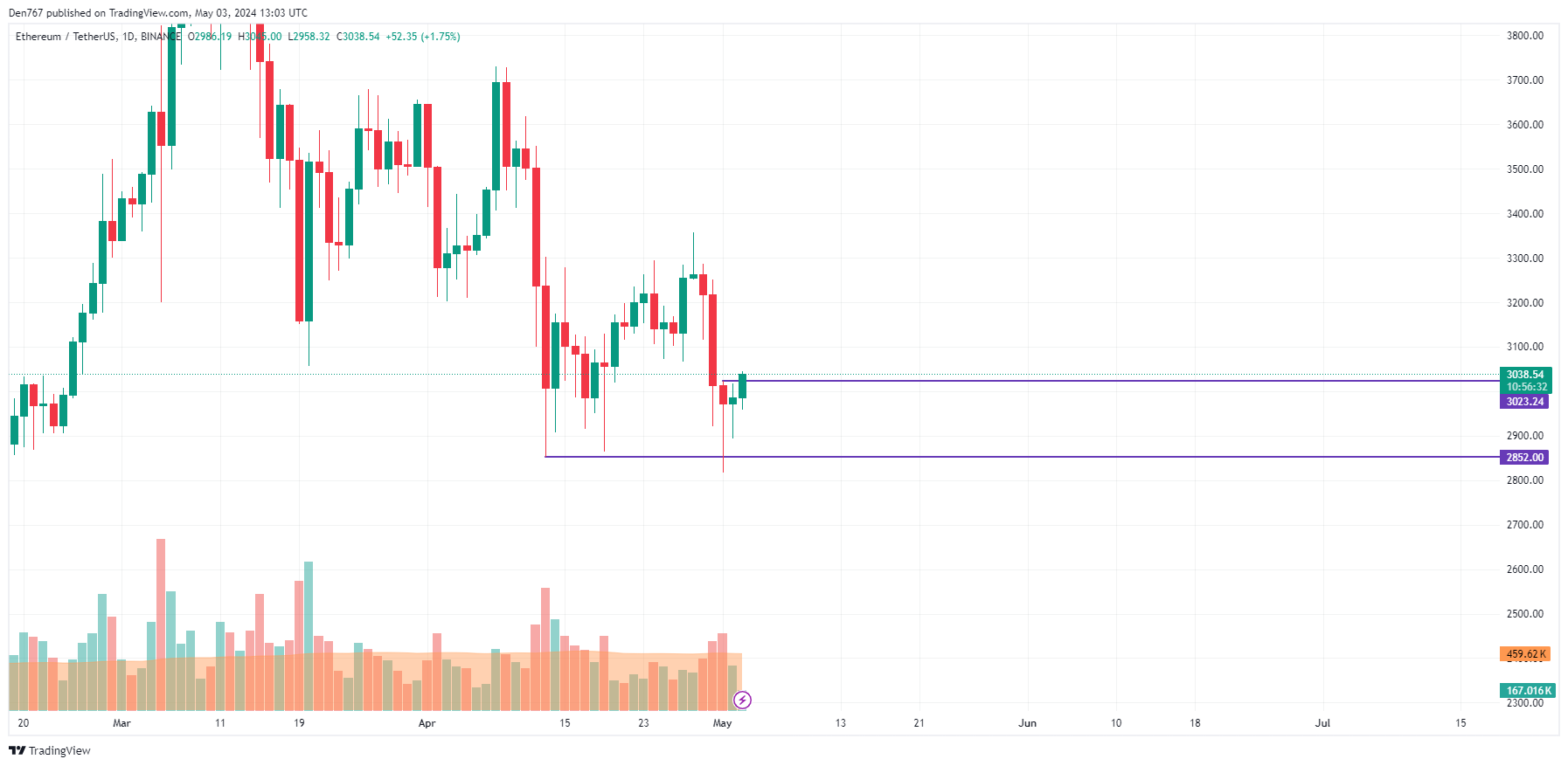Ethereum (ETH) Price Prediction for May 3