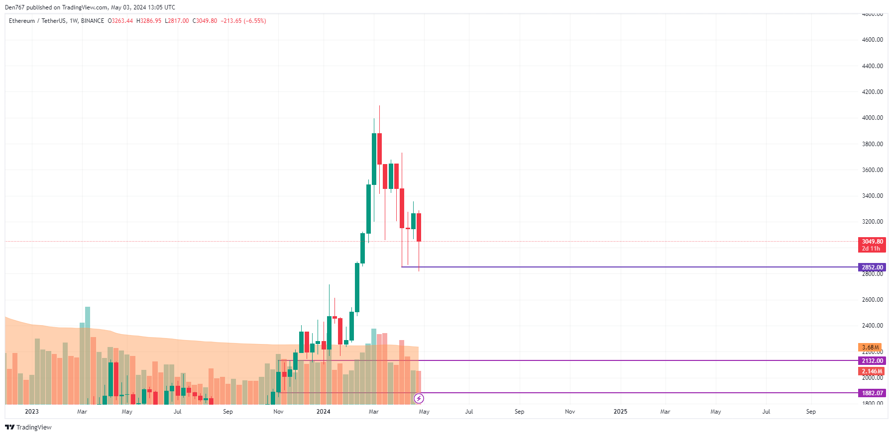 Ethereum (ETH) Price Prediction for May 3