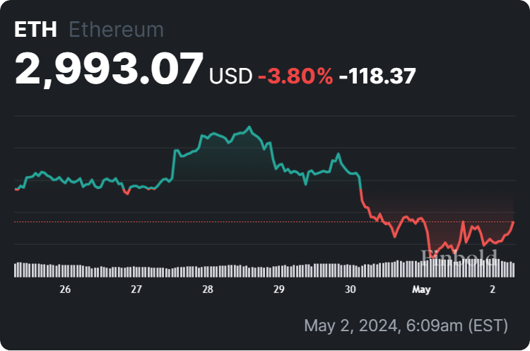 AI predicts Ethereum price for May 31, 2024