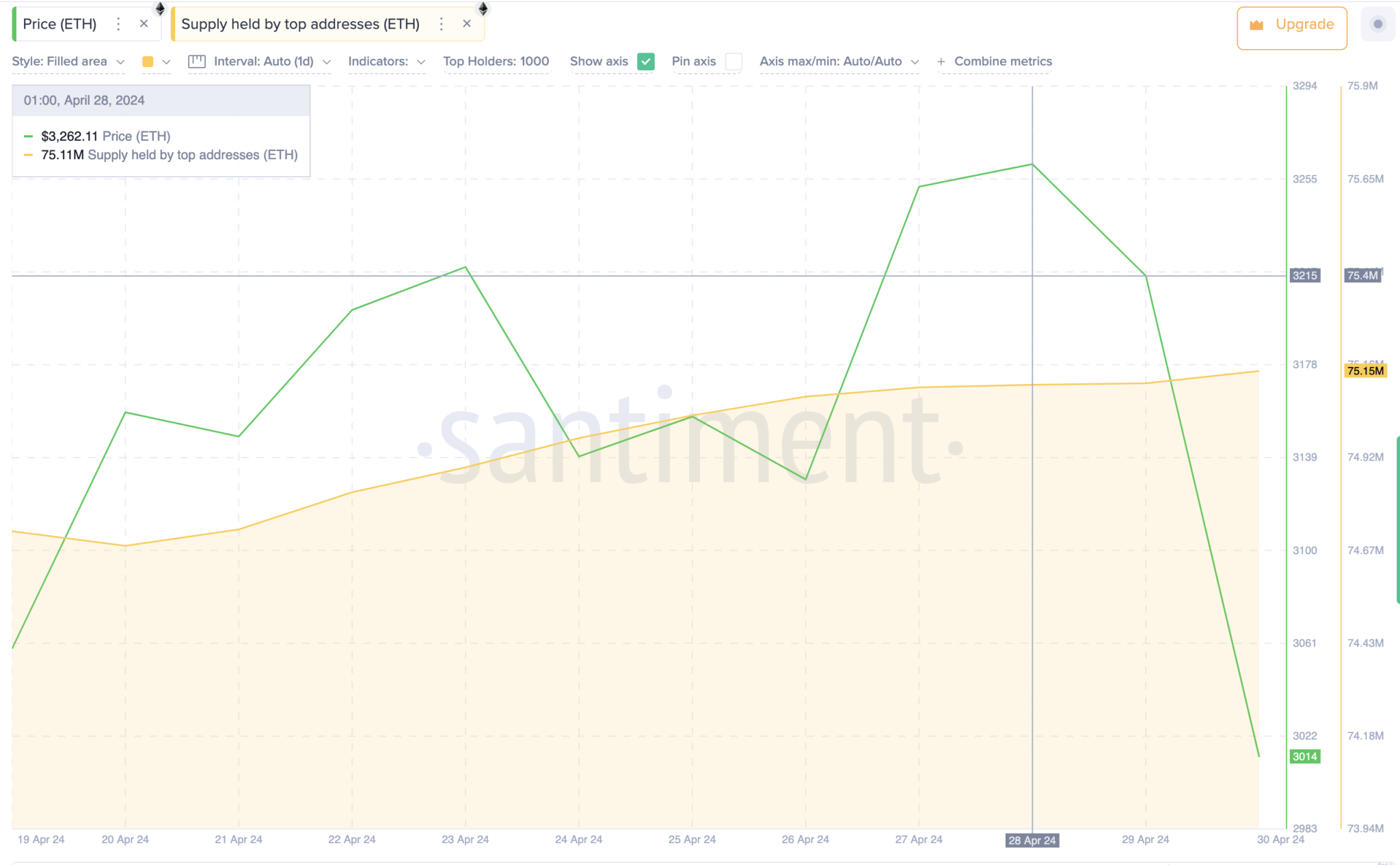 Ethereum Price Forecast: Can Whales Drive ETH above $3.1k?