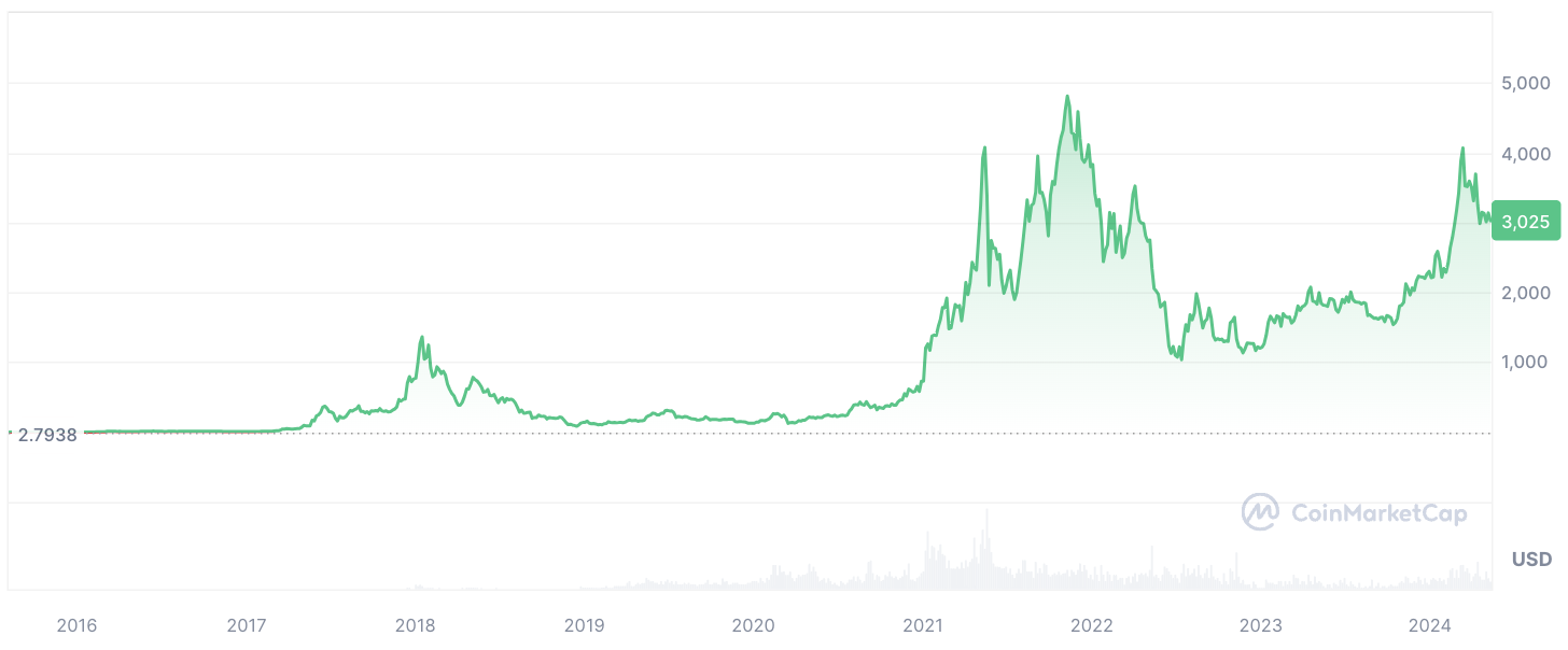 Ripple CTO Reveals How He Bought 40,000 ETH During Ethereum ICO