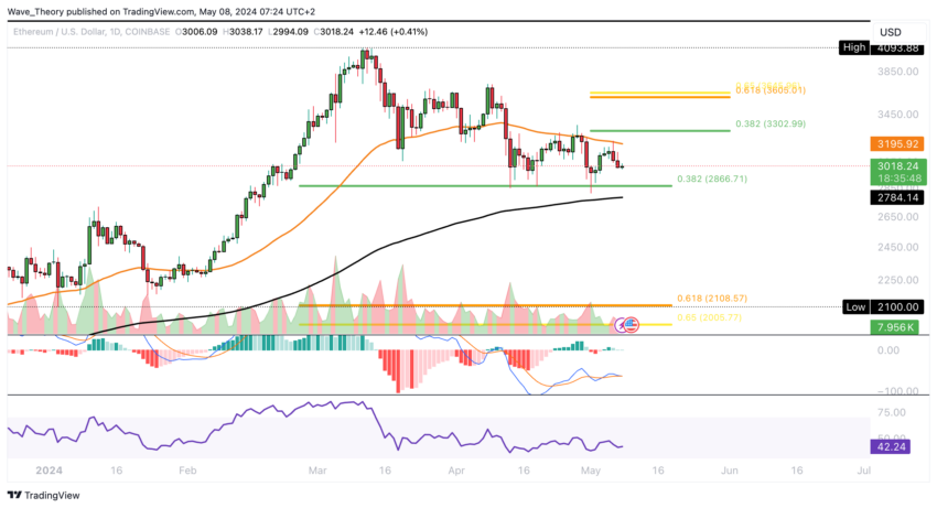 Ethereum (ETH) Price Forecast: Correction Continues With Lower Prices Ahead