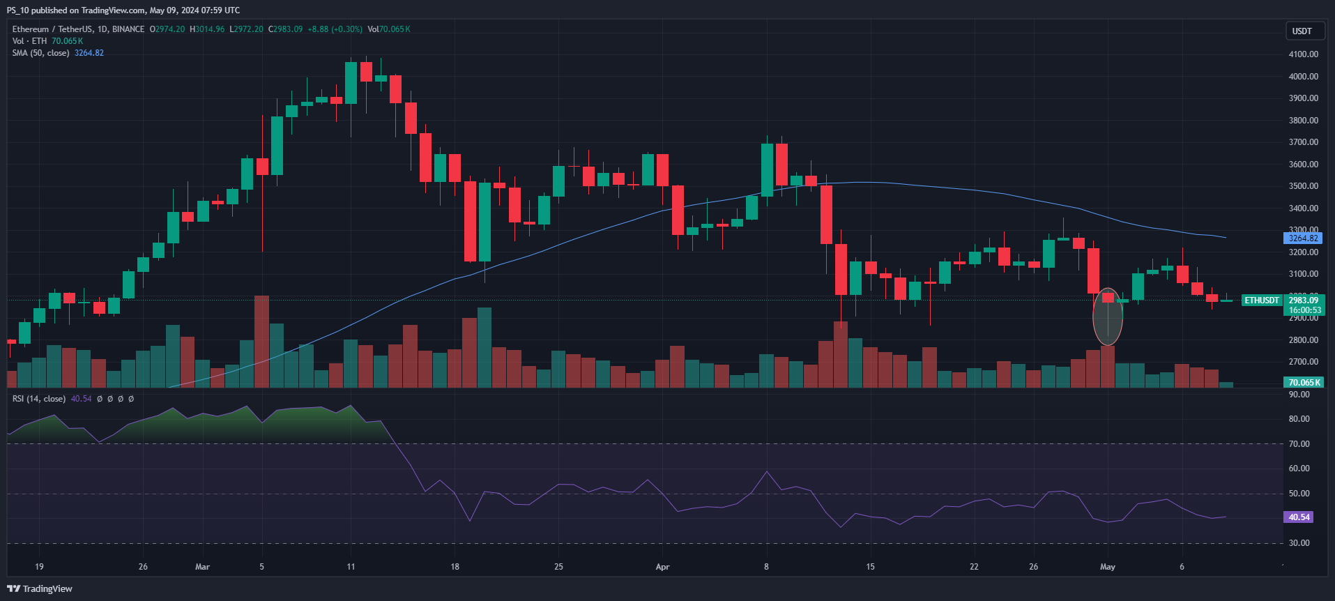 Ethereum (ETH) Still Down 19%, How Strong Are the Bears?