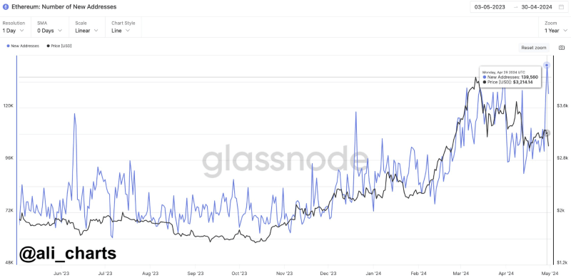 AI predicts Ethereum price for May 31, 2024