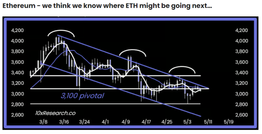 Ethereum Market Turmoil: Analysts Predict Drop to $2500