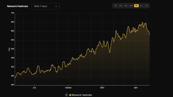Post-Halving, Bitcoin Difficulty Drops Significantly; Hashrate Dips Below 600 EH/s