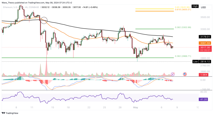 Ethereum (ETH) Price Forecast: Correction Continues With Lower Prices Ahead