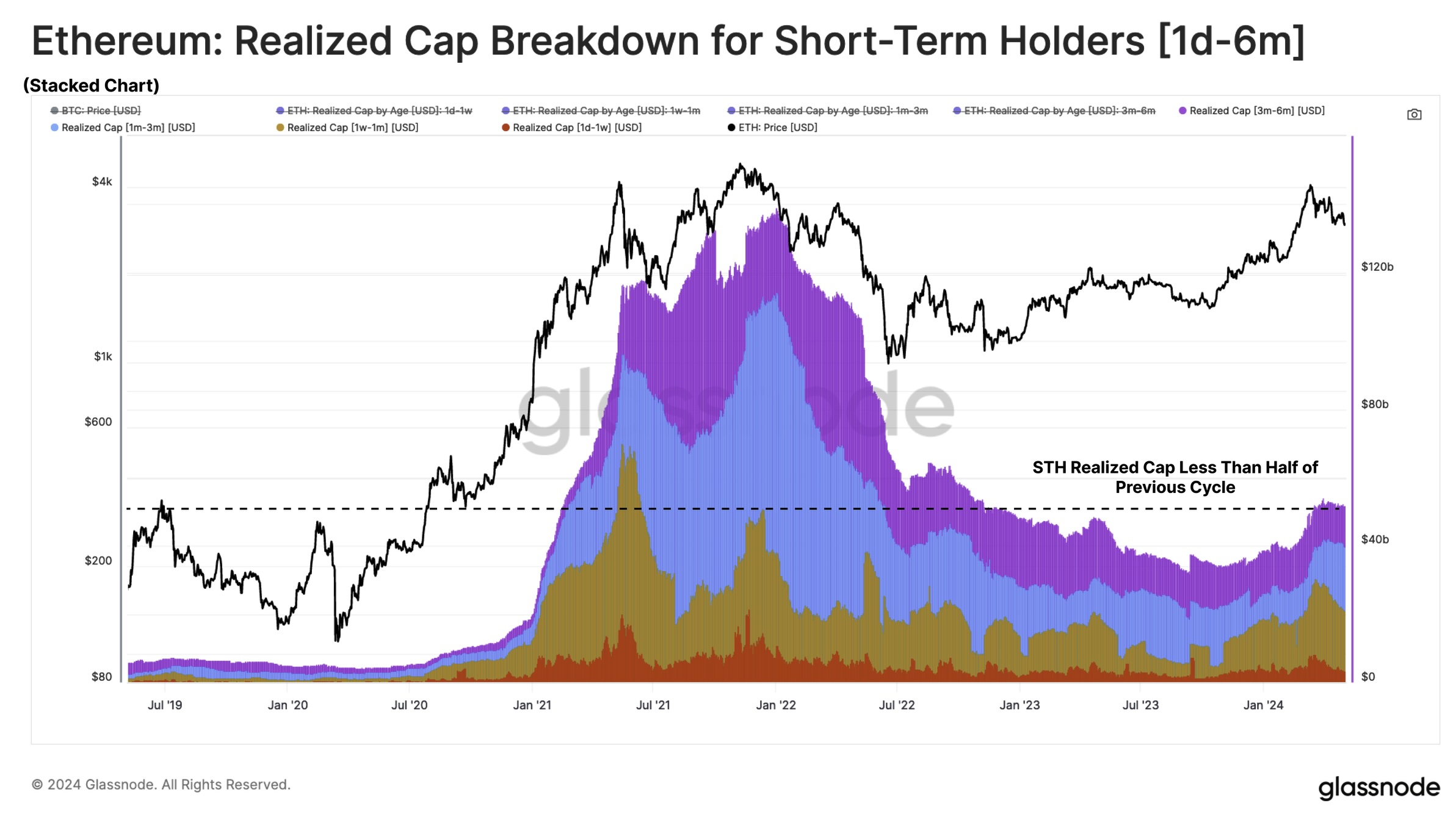 Here&rsquo;s Why Ethereum (ETH) Has Been Lagging Behind Bitcoin (BTC), According to Glassnode