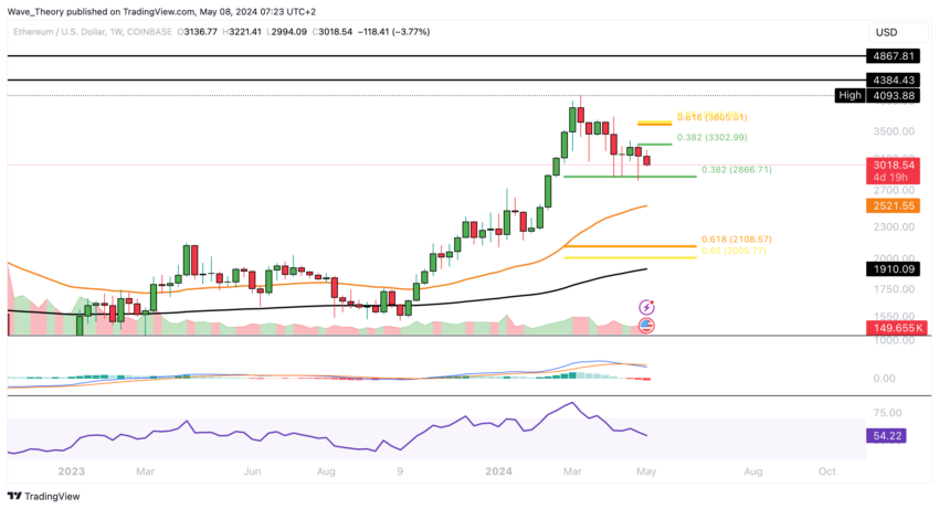 Ethereum (ETH) Price Forecast: Correction Continues With Lower Prices Ahead