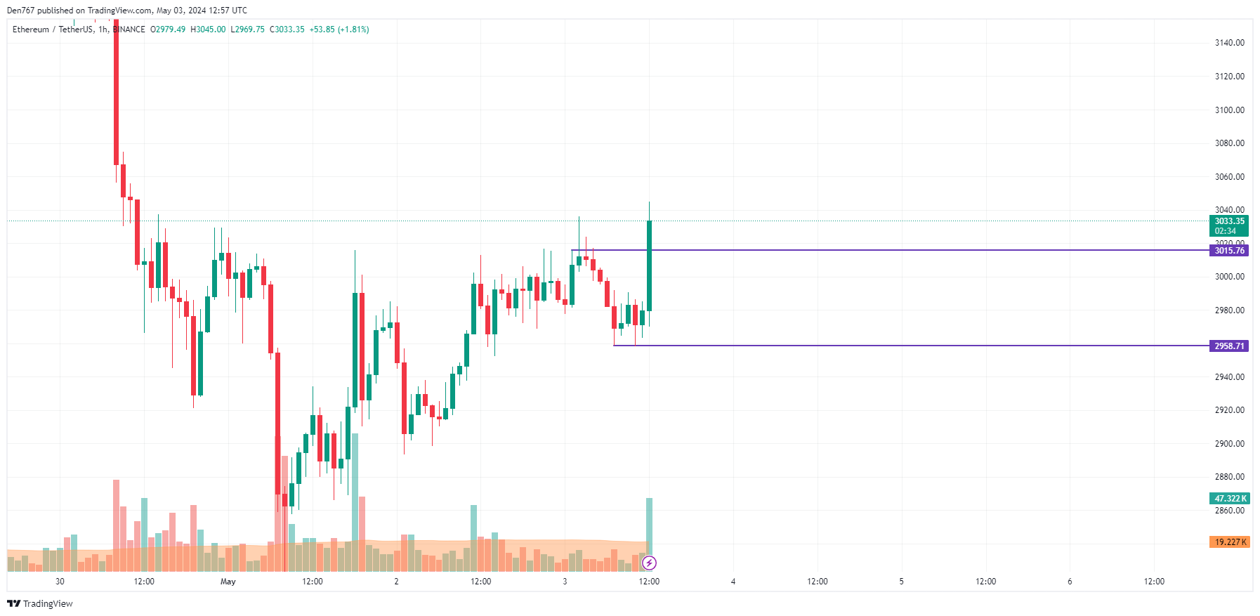 Ethereum (ETH) Price Prediction for May 3