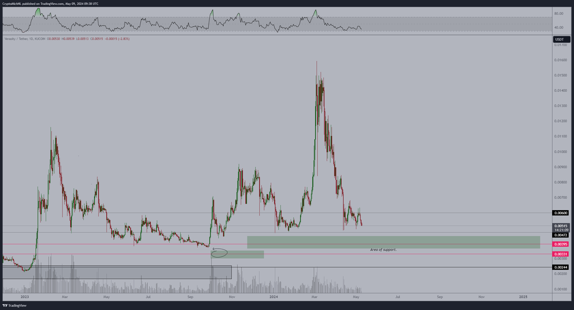 Analyst Michaël van de Poppe Says Big Moment Coming for Ethereum, Predicts Rally for Layer-1 Altcoin Analyst Michaël van de Poppe Says Big Moment Coming for Ethereum, Predicts Rally for Layer-1 Altcoin