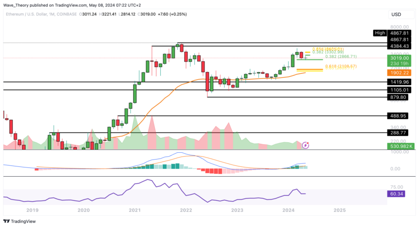 Ethereum (ETH) Price Forecast: Correction Continues With Lower Prices Ahead