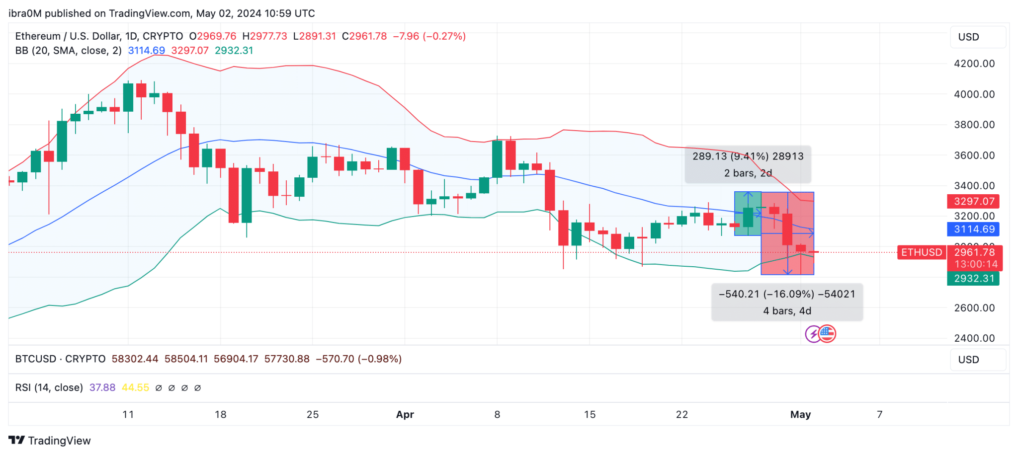 Ethereum Price Forecast: Can Whales Drive ETH above $3.1k?