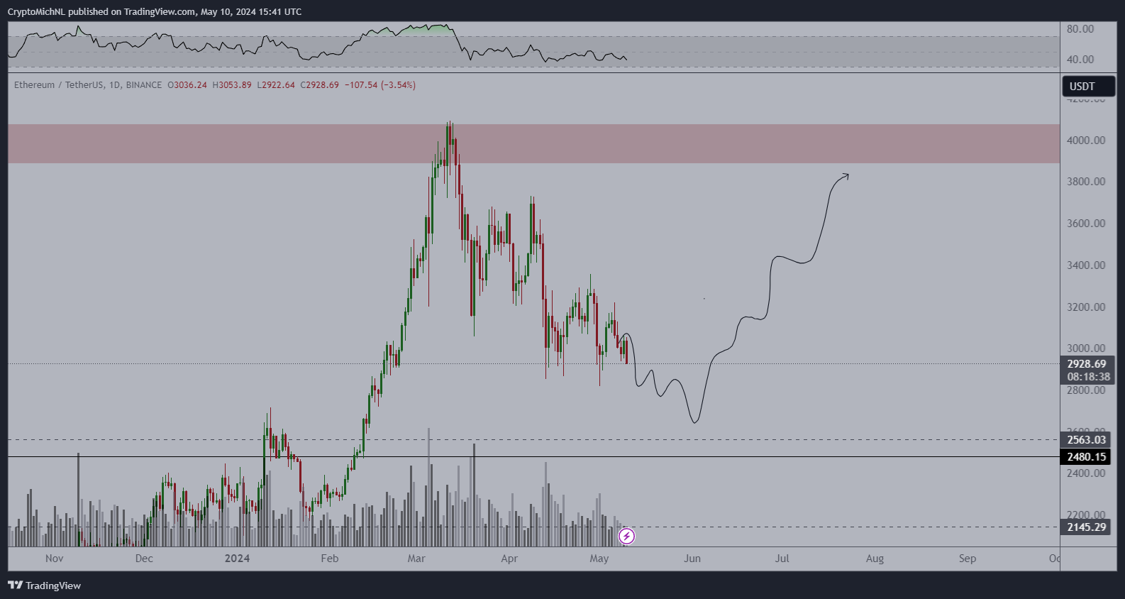 Analyst Michaël van de Poppe Says Big Moment Coming for Ethereum, Predicts Rally for Layer-1 Altcoin Analyst Michaël van de Poppe Says Big Moment Coming for Ethereum, Predicts Rally for Layer-1 Altcoin